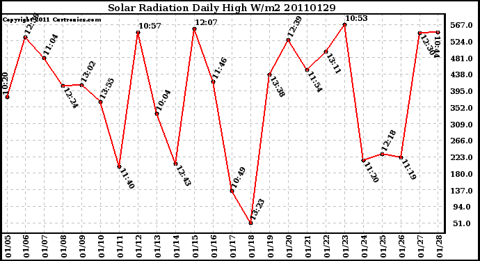 Milwaukee Weather Solar Radiation Daily High W/m2