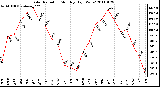 Milwaukee Weather Solar Radiation Monthly High W/m2