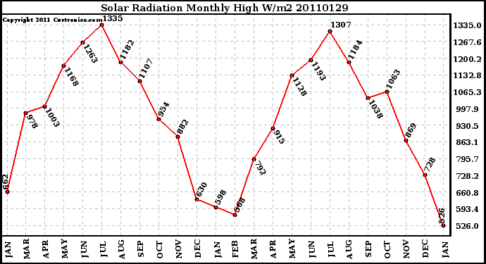 Milwaukee Weather Solar Radiation Monthly High W/m2