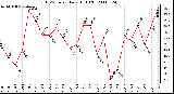 Milwaukee Weather THSW Index Daily High (F)