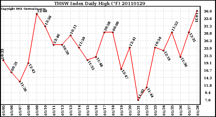 Milwaukee Weather THSW Index Daily High (F)