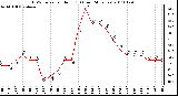 Milwaukee Weather THSW Index per Hour (F) (Last 24 Hours)