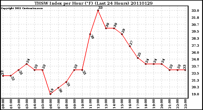 Milwaukee Weather THSW Index per Hour (F) (Last 24 Hours)