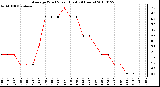 Milwaukee Weather Average Wind Speed (Last 24 Hours)