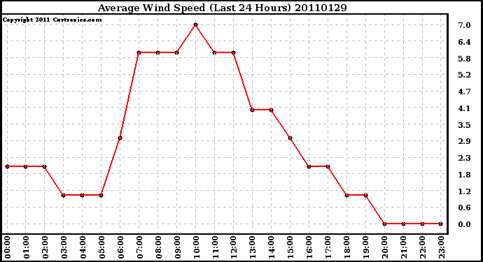 Milwaukee Weather Average Wind Speed (Last 24 Hours)