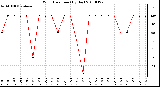 Milwaukee Weather Wind Direction (By Day)