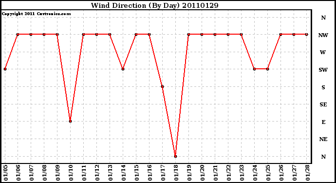 Milwaukee Weather Wind Direction (By Day)