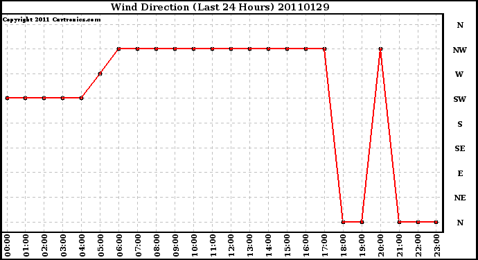 Milwaukee Weather Wind Direction (Last 24 Hours)