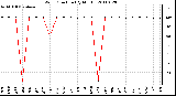 Milwaukee Weather Wind Direction (By Month)