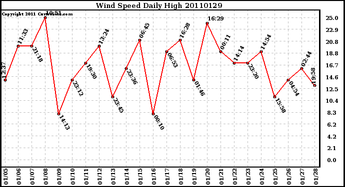 Milwaukee Weather Wind Speed Daily High