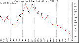 Milwaukee Weather Wind Speed Hourly High (Last 24 Hours)