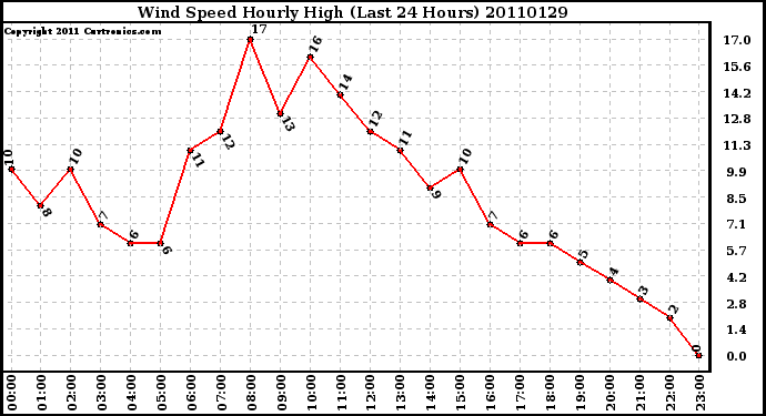 Milwaukee Weather Wind Speed Hourly High (Last 24 Hours)