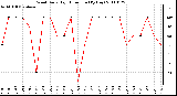 Milwaukee Weather Wind Daily High Direction (By Day)