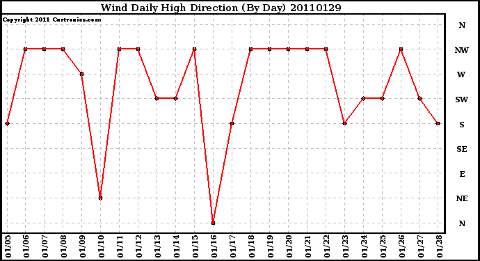 Milwaukee Weather Wind Daily High Direction (By Day)