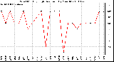 Milwaukee Weather Wind Monthly High Direction (By Month)