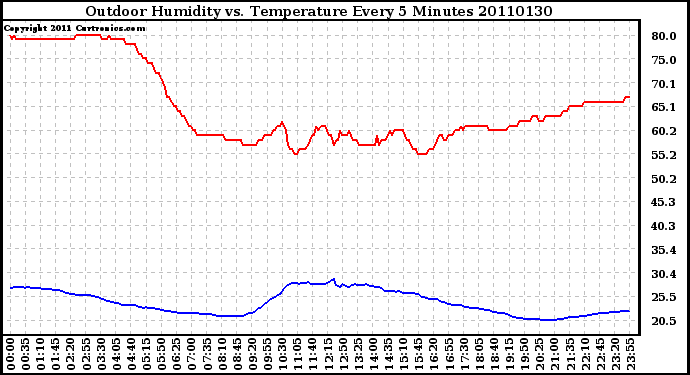 Milwaukee Weather Outdoor Humidity vs. Temperature Every 5 Minutes