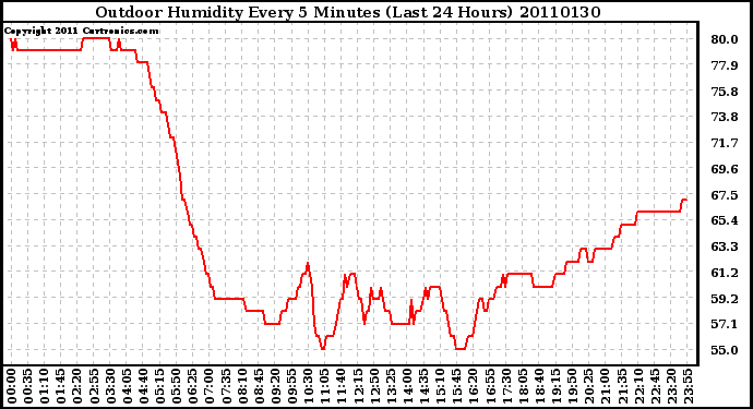 Milwaukee Weather Outdoor Humidity Every 5 Minutes (Last 24 Hours)