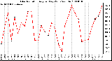 Milwaukee Weather Solar Radiation Avg per Day W/m2/minute