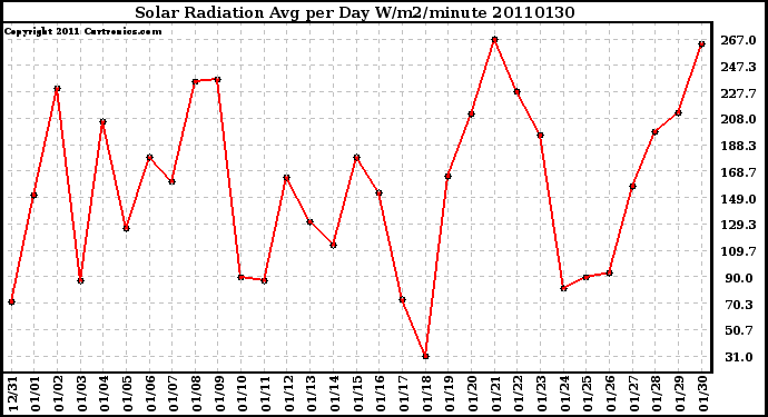 Milwaukee Weather Solar Radiation Avg per Day W/m2/minute