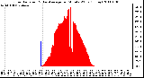 Milwaukee Weather Solar Radiation & Day Average per Minute W/m2 (Today)