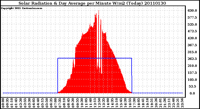 Milwaukee Weather Solar Radiation & Day Average per Minute W/m2 (Today)