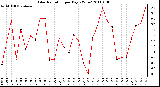 Milwaukee Weather Solar Radiation per Day KW/m2