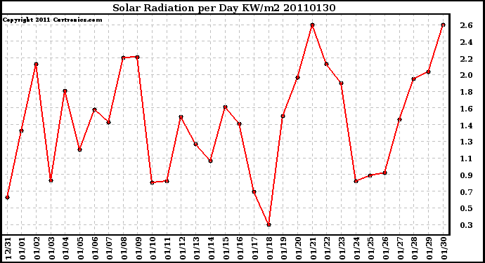 Milwaukee Weather Solar Radiation per Day KW/m2