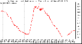 Milwaukee Weather Outdoor Temp (vs) Heat Index per Minute (Last 24 Hours)