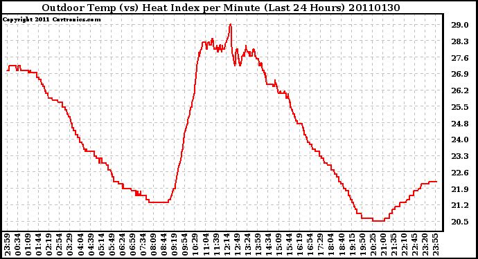 Milwaukee Weather Outdoor Temp (vs) Heat Index per Minute (Last 24 Hours)