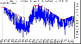 Milwaukee Weather Outdoor Temp (vs) Wind Chill per Minute (Last 24 Hours)