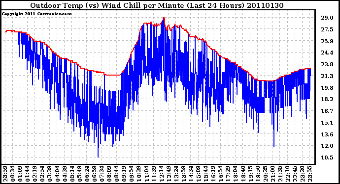 Milwaukee Weather Outdoor Temp (vs) Wind Chill per Minute (Last 24 Hours)