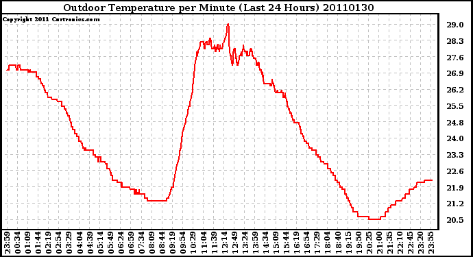 Milwaukee Weather Outdoor Temperature per Minute (Last 24 Hours)