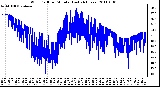 Milwaukee Weather Wind Chill per Minute (Last 24 Hours)