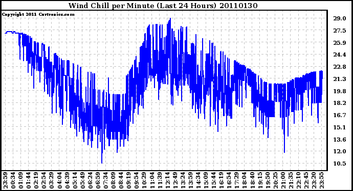 Milwaukee Weather Wind Chill per Minute (Last 24 Hours)