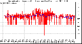 Milwaukee Weather Normalized and Average Wind Direction (Last 24 Hours)