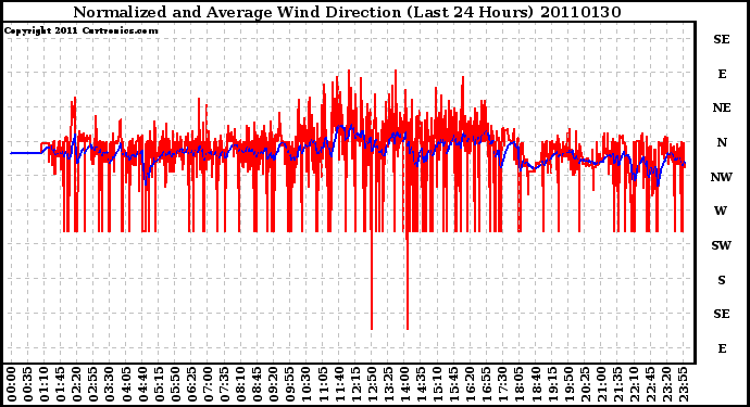 Milwaukee Weather Normalized and Average Wind Direction (Last 24 Hours)