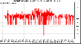 Milwaukee Weather Normalized Wind Direction (Last 24 Hours)