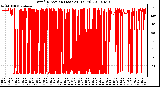 Milwaukee Weather Wind Direction (Last 24 Hours)