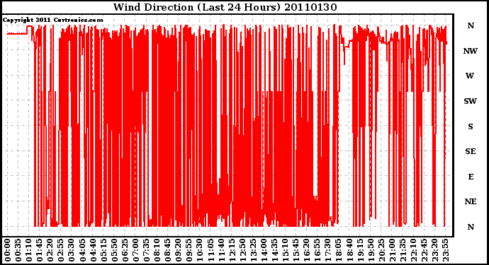 Milwaukee Weather Wind Direction (Last 24 Hours)