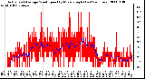 Milwaukee Weather Actual and Average Wind Speed by Minute mph (Last 24 Hours)