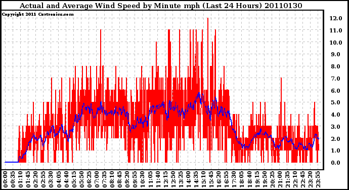 Milwaukee Weather Actual and Average Wind Speed by Minute mph (Last 24 Hours)