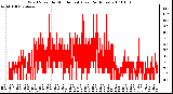 Milwaukee Weather Wind Speed by Minute mph (Last 24 Hours)