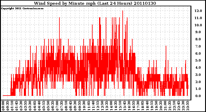 Milwaukee Weather Wind Speed by Minute mph (Last 24 Hours)