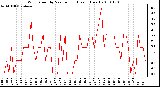 Milwaukee Weather Wind Speed by Minute mph (Last 1 Hour)