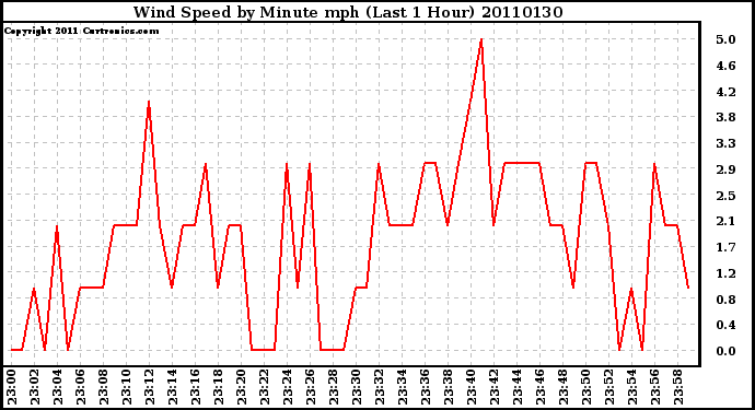 Milwaukee Weather Wind Speed by Minute mph (Last 1 Hour)