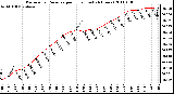 Milwaukee Weather Barometric Pressure per Hour (Last 24 Hours)