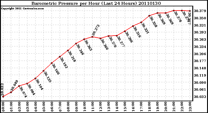 Milwaukee Weather Barometric Pressure per Hour (Last 24 Hours)