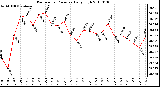 Milwaukee Weather Barometric Pressure Daily High