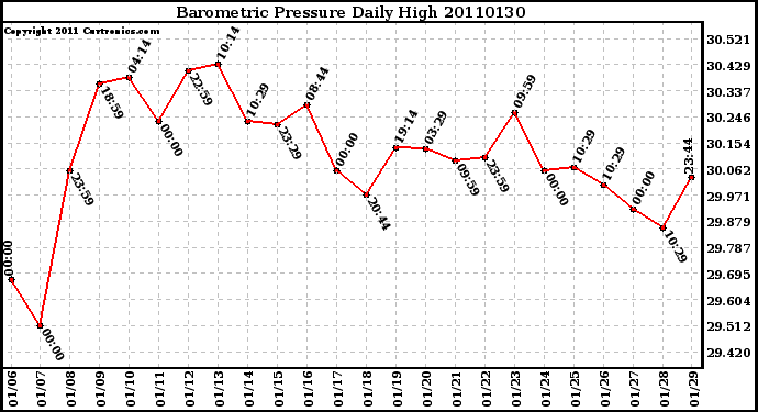 Milwaukee Weather Barometric Pressure Daily High