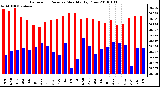 Milwaukee Weather Barometric Pressure Monthly High/Low